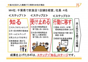 【第14回講座】人の強みを活かす事例３～MH社：飲食店１店舗経営 社員４名～